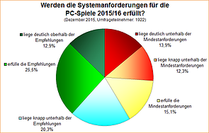 Umfrage-Auswertung: Werden die Systemanforderungen für die PC-Spiele 2015/16 erfüllt?